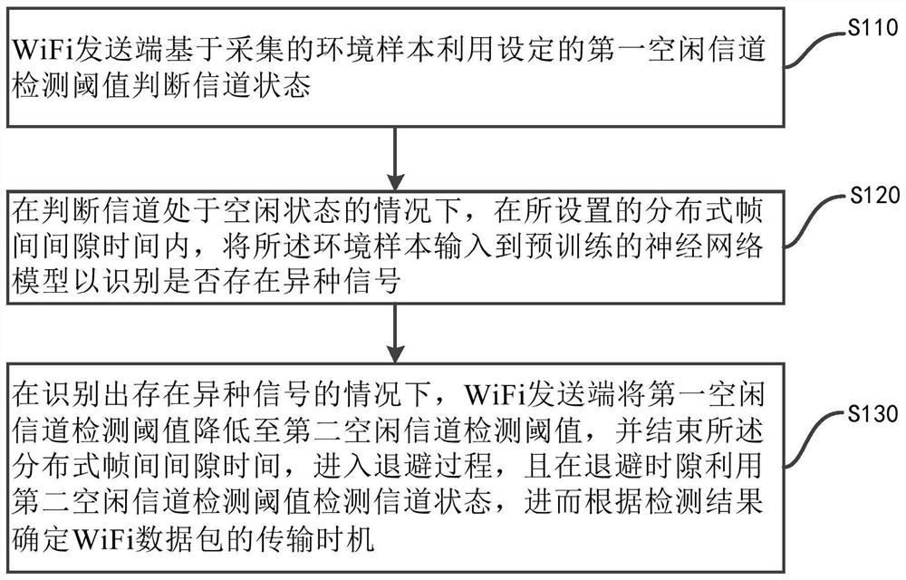 Method and system for realizing coexistence of heterogeneous networks