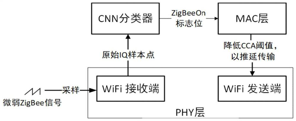 Method and system for realizing coexistence of heterogeneous networks