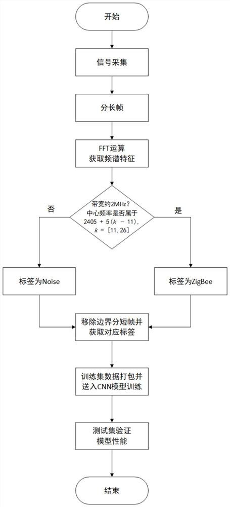 Method and system for realizing coexistence of heterogeneous networks