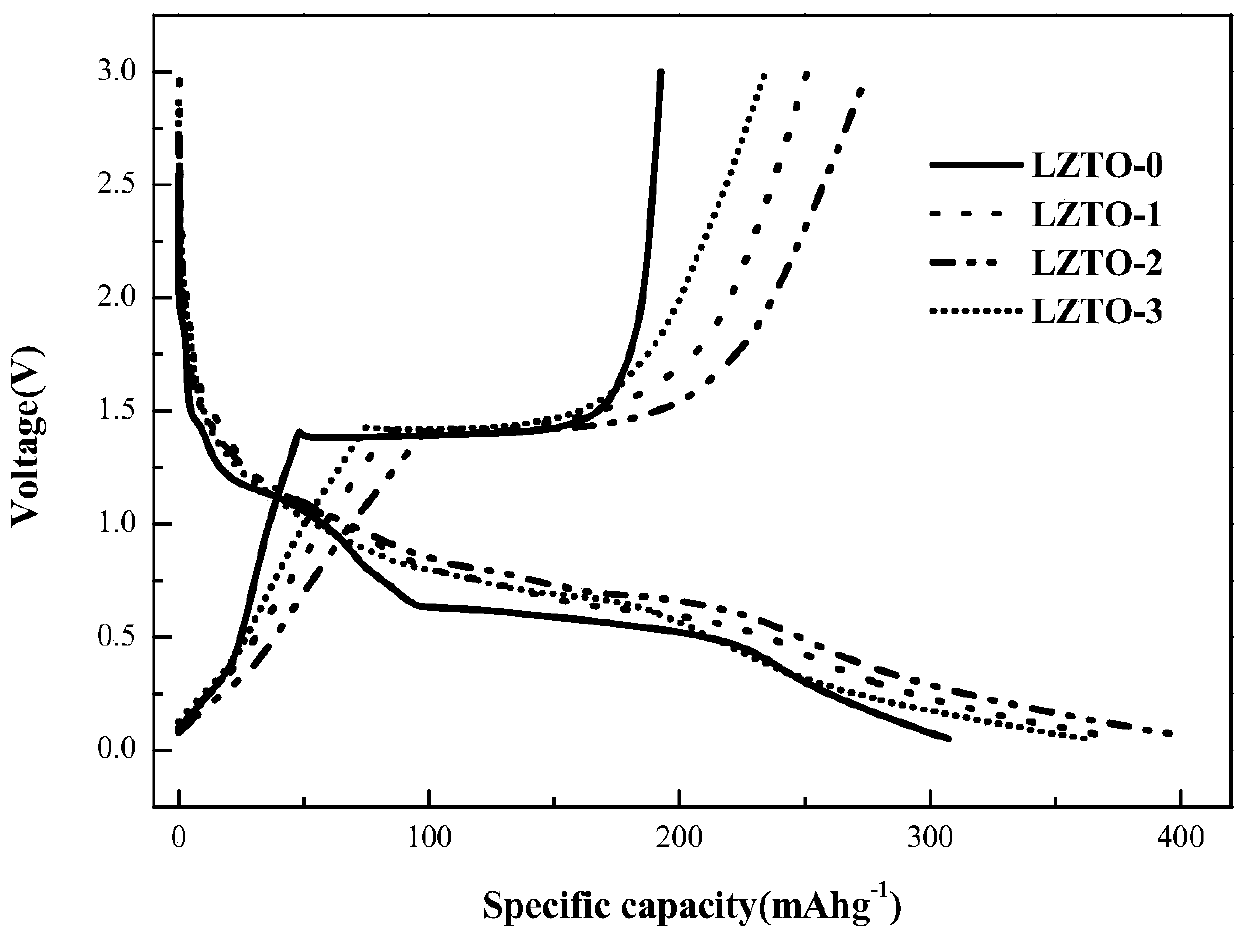 Method for preparing lithium-zinc titanate/carbon nano composite negative electrode material