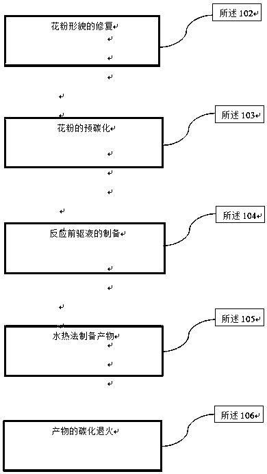 Preparation method of rhenium disulfide photoelectric material supported and grown on pollen carbon skeleton