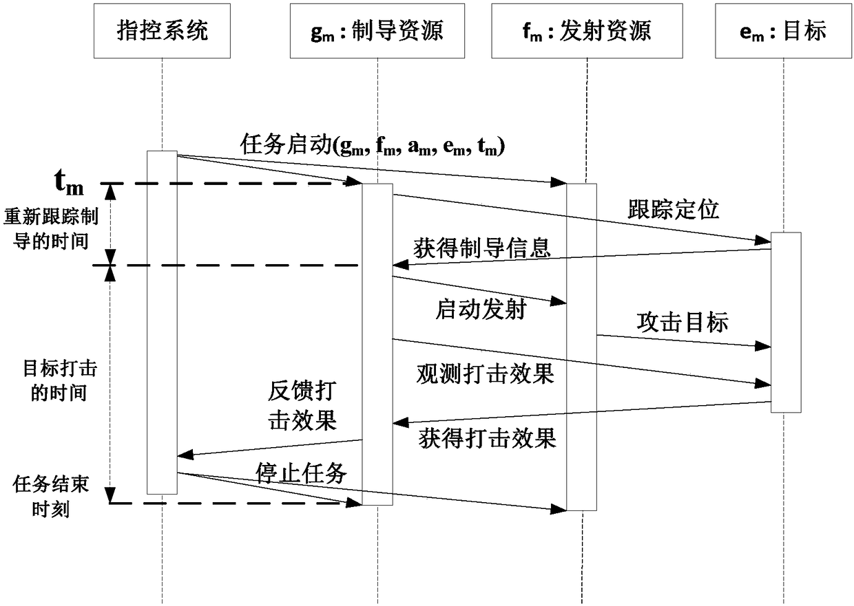 Dynamic environment-based fleet air defense resource scheduling optimization control method and system