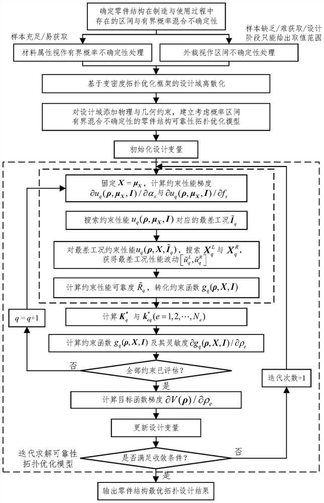 Part structure reliability topological optimization design method considering bounded hybrid uncertainty