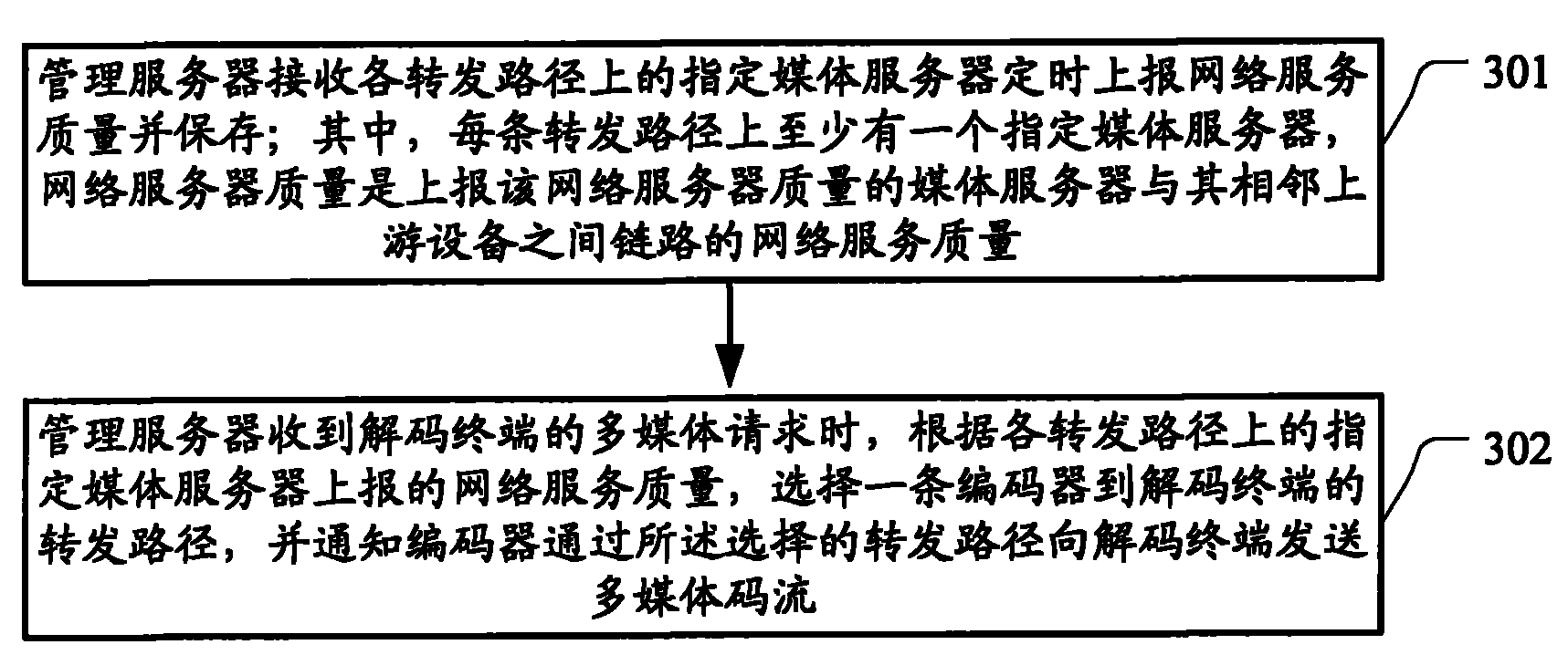 Multimedia code stream transmission method and system and management server