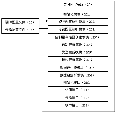 A Method of Using Dynamic Link Library to Isolate Simulation System Hardware Control