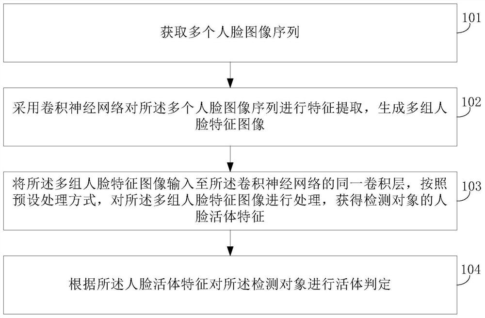 Method and device for human face liveness detection