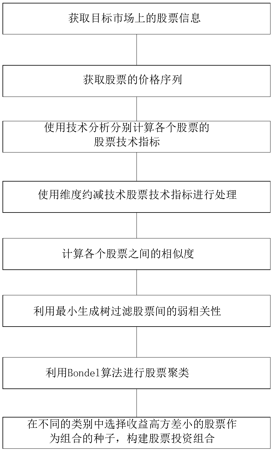 Investment portfolio method using dimensionality reduction