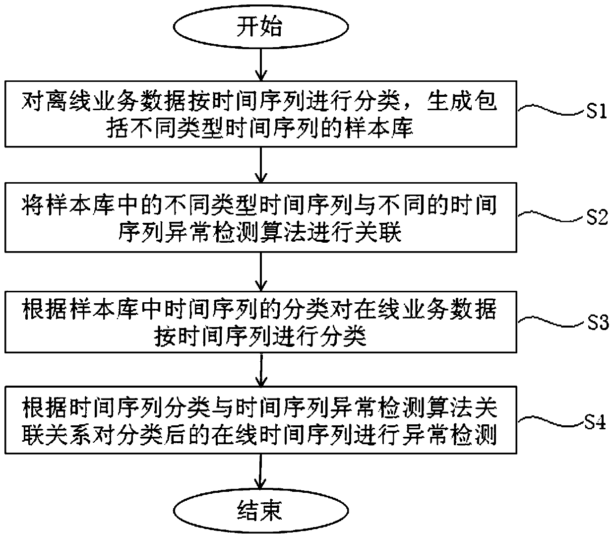 Service data anomaly detection method based on time sequence classification