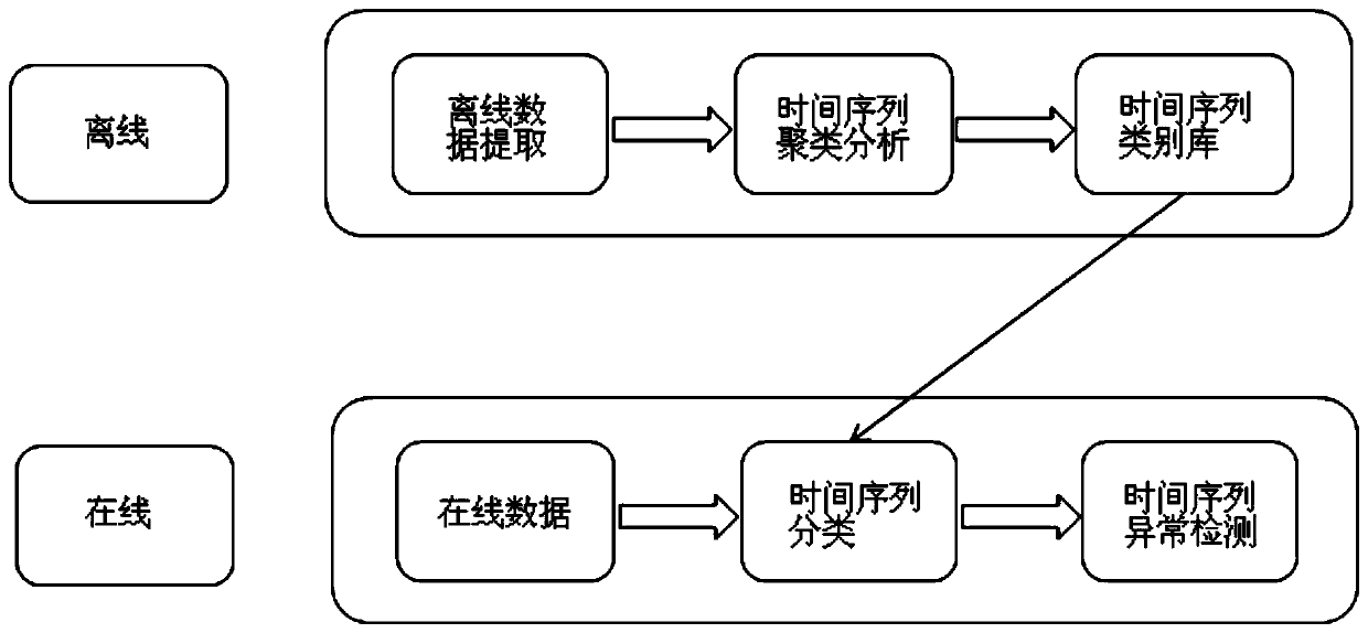 Service data anomaly detection method based on time sequence classification