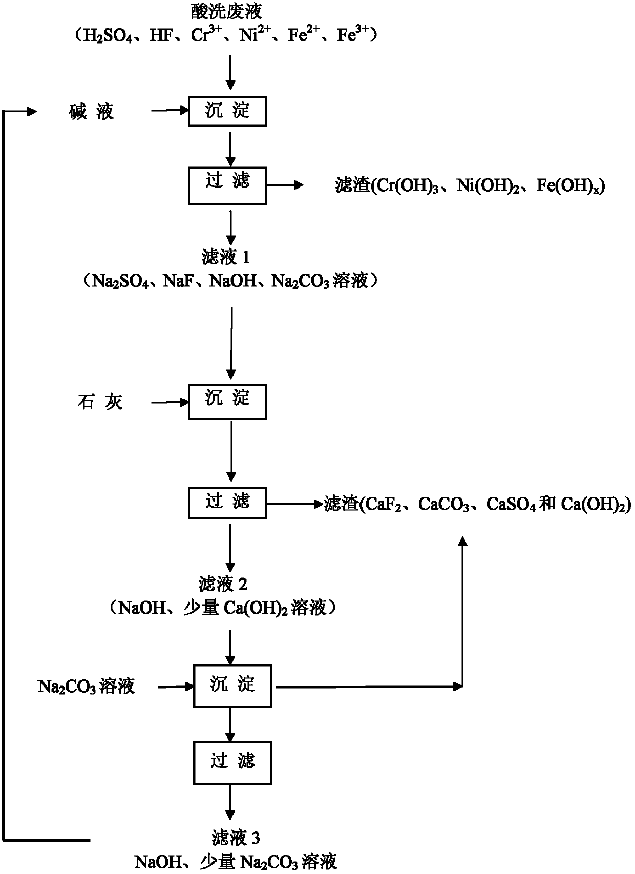 Circular processing method of stainless steel acid washing waste liquid