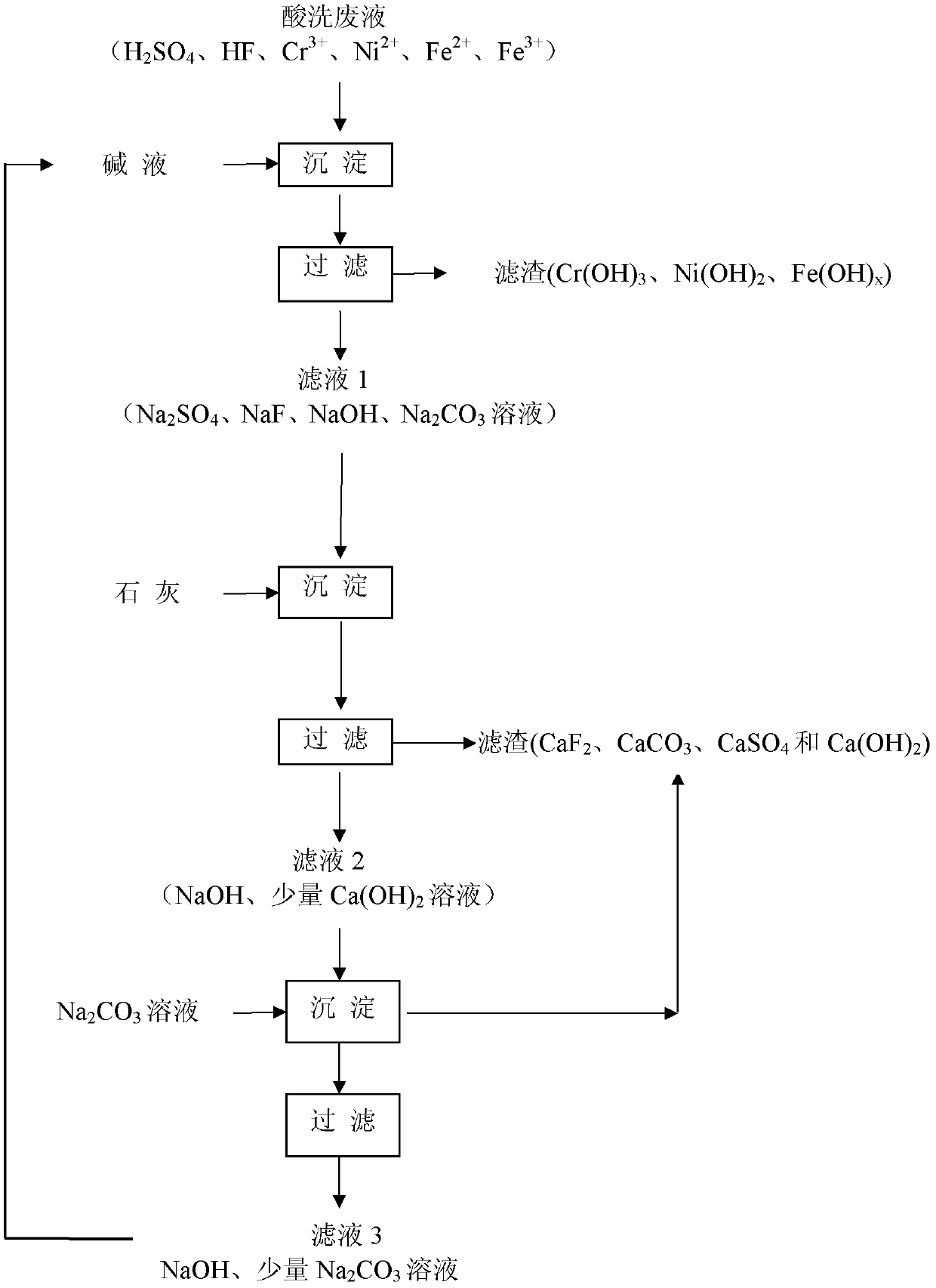 Circular processing method of stainless steel acid washing waste liquid