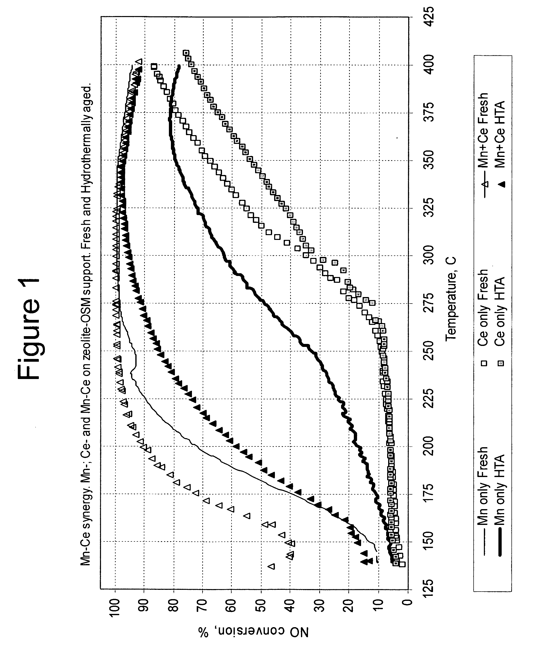 Ammonia SCR catalyst and method of using the catalyst