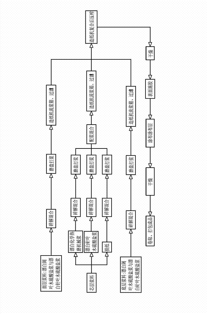 Special paper for external standard of cup bowl and manufacturing technology thereof