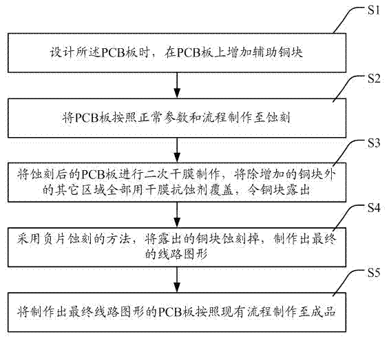 PCB electroplating method for improving electroplating uniformity