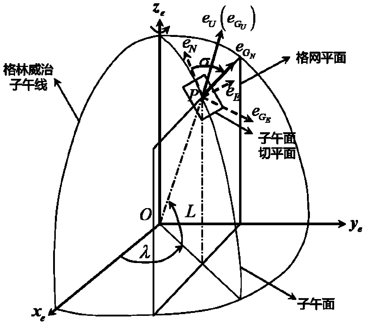 Polar region inertial navigation error acquiring method under earth ellipsoid model