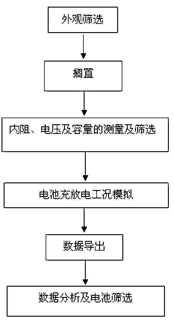 Screening method for lithium-ion battery consistency