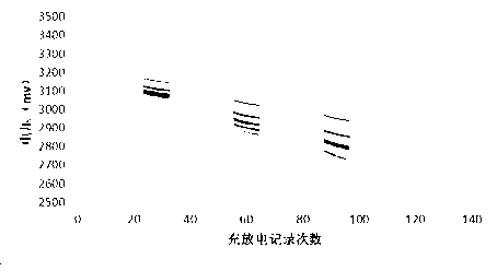 Screening method for lithium-ion battery consistency