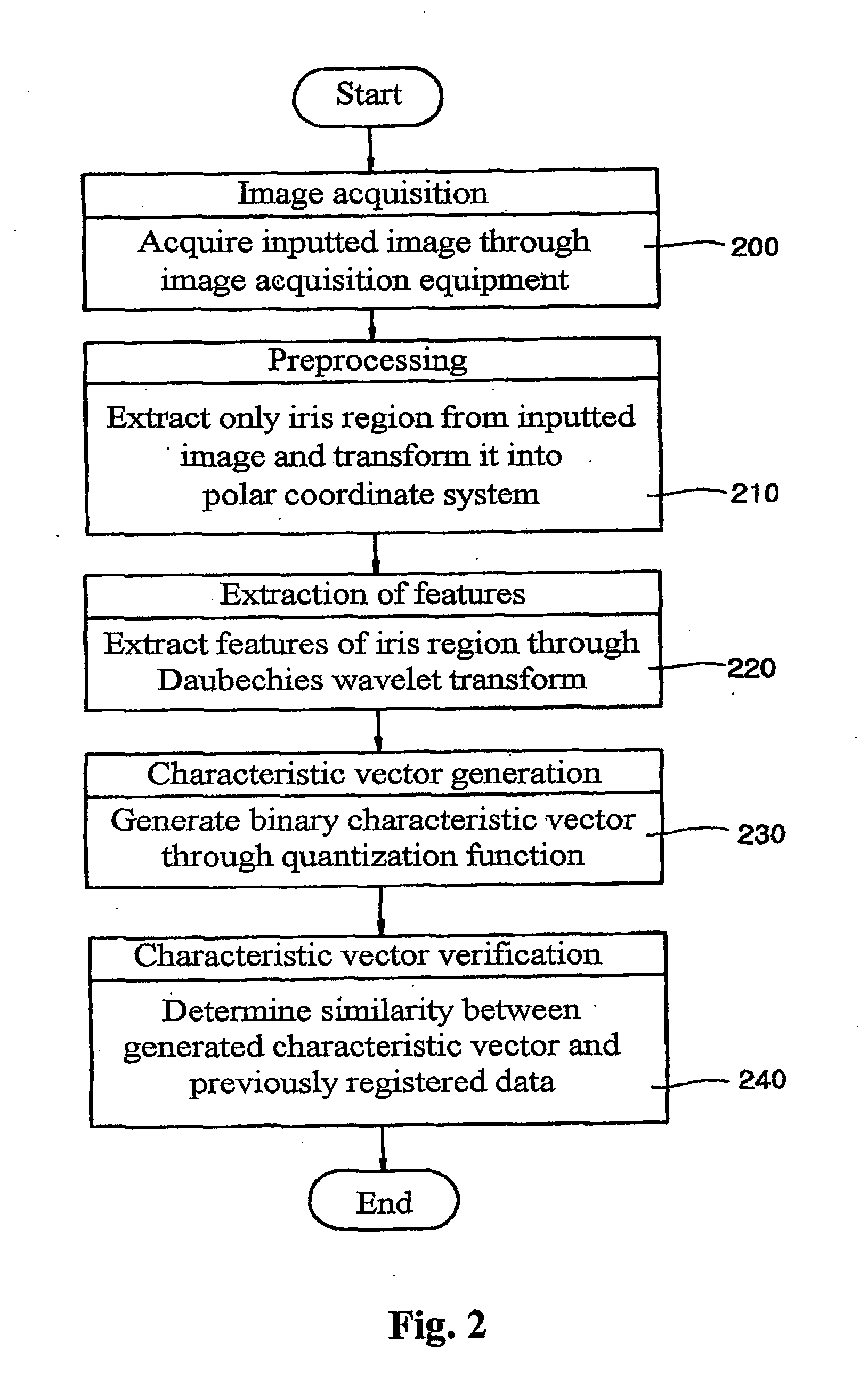 Daubechies wavelet transform of iris image data for use with iris recognition system