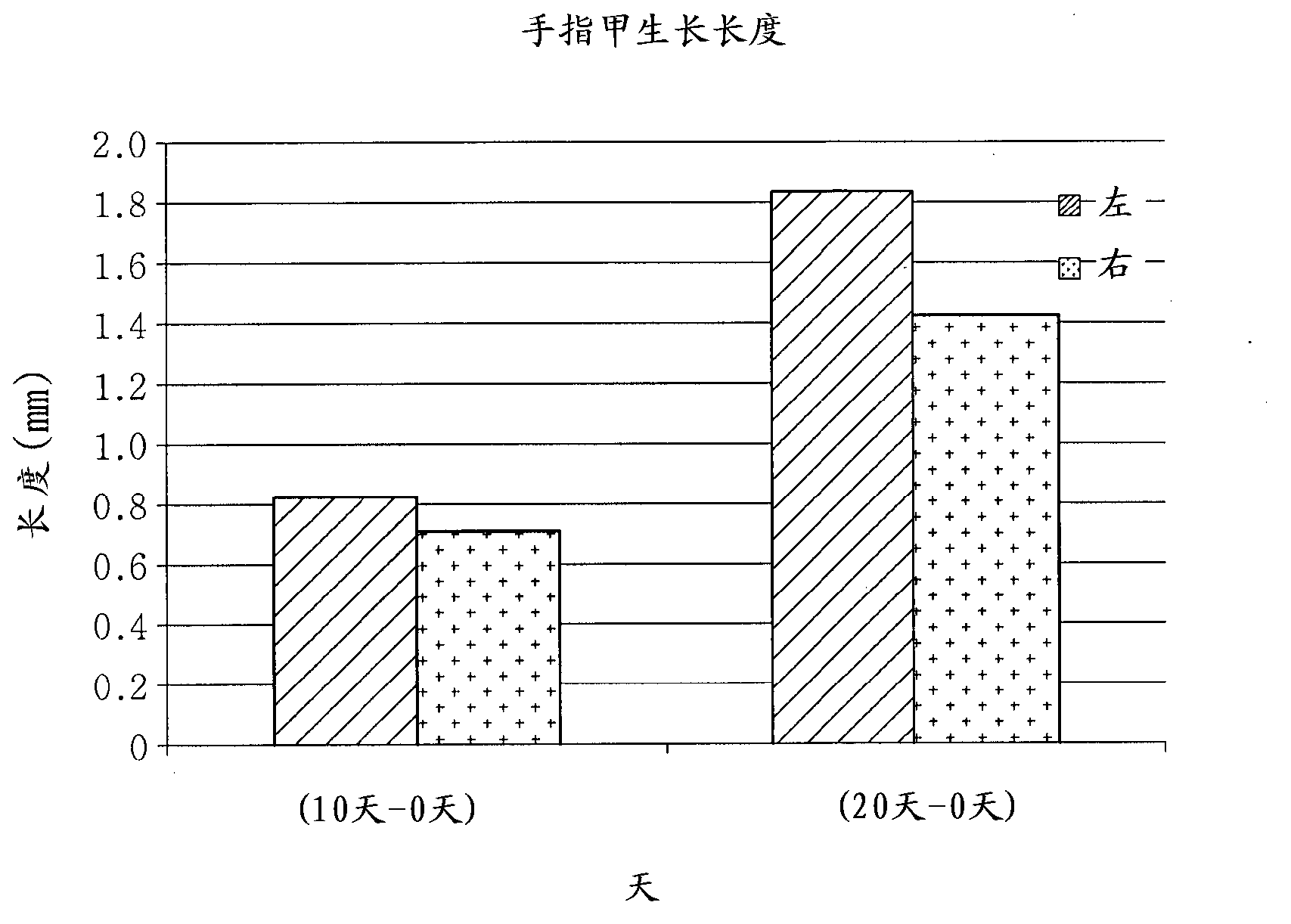 Composition for promoting fingernail or toenail growth