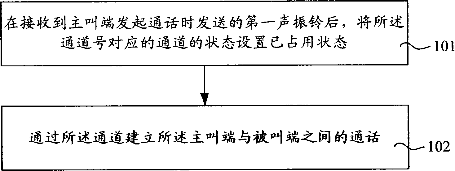 Call handling method, device, system and audio gateway