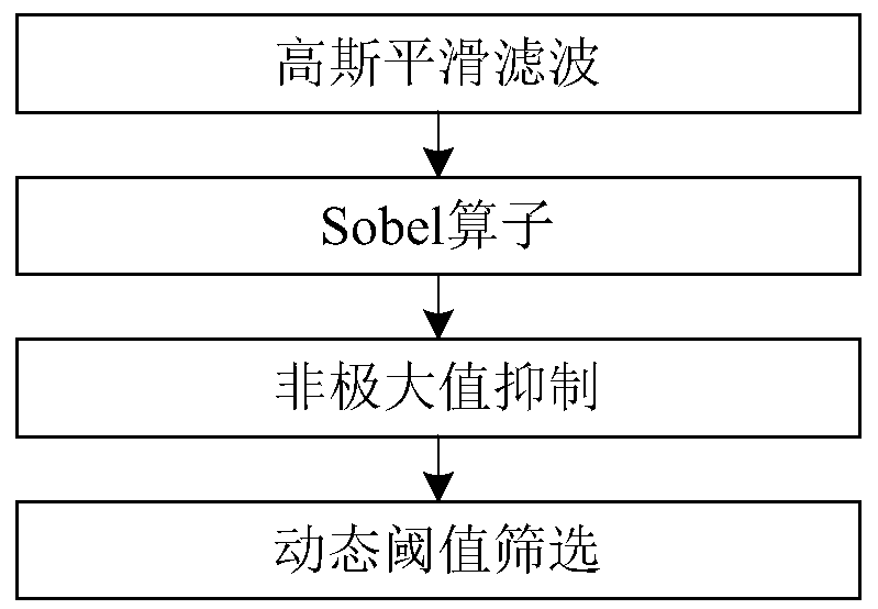 Non-maximum suppression, dynamic threshold calculation and image edge detection method