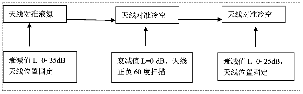 Scaling method of foundation microwave radiometer