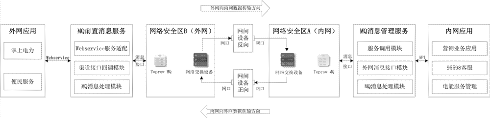 Data security transmission method based on message queue