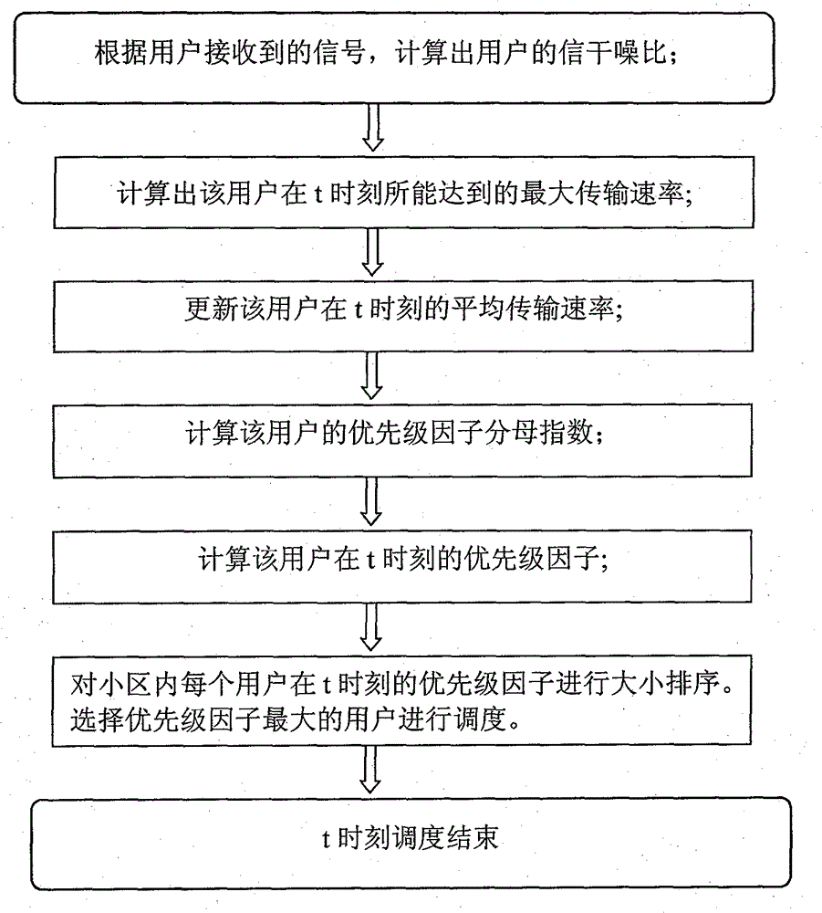 User scheduling method in LTE (Long Term Evolution) system