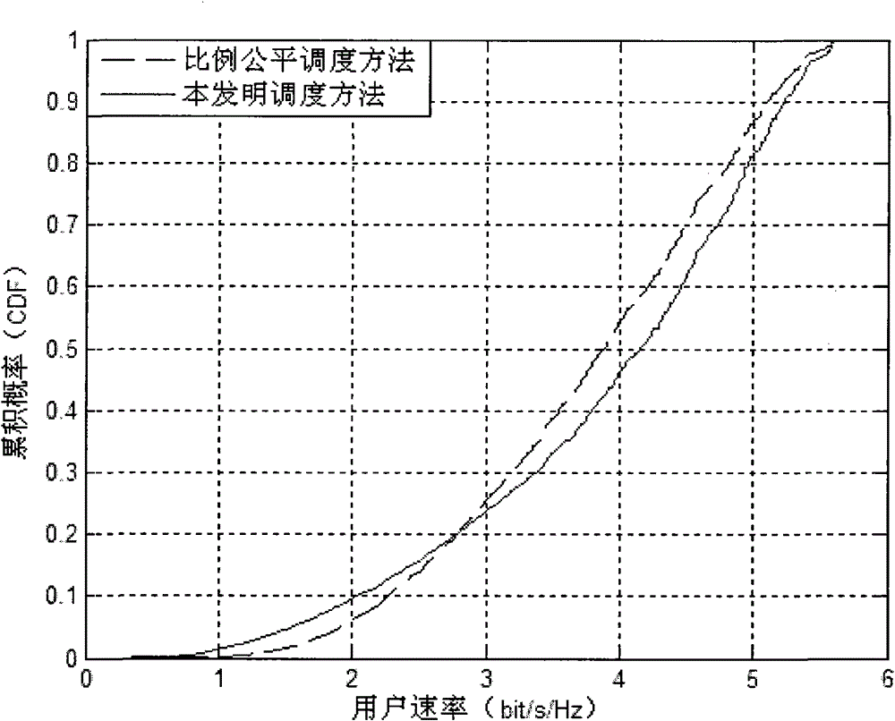 User scheduling method in LTE (Long Term Evolution) system