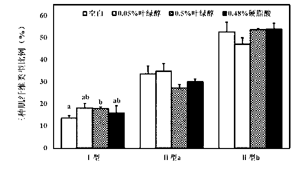 Application of phytol to preparation of pig feed additive and pig feed