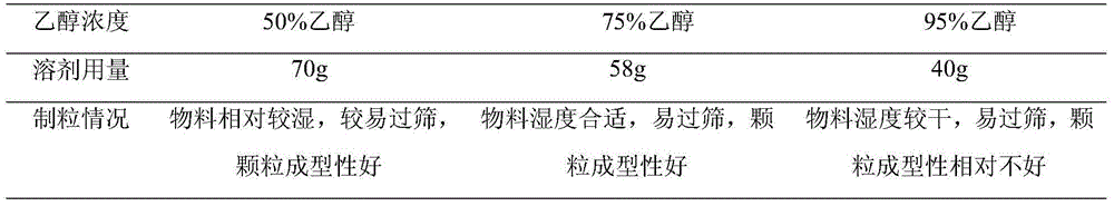 Preparation method of clarithromycin dispersible tablet