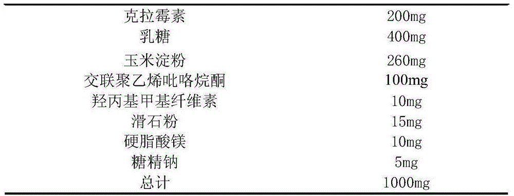 Preparation method of clarithromycin dispersible tablet