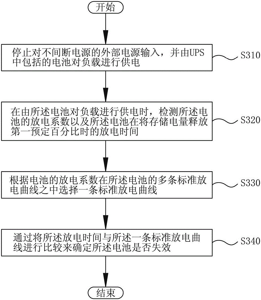 Method and apparatus for monitoring battery in uninterruptible power supply