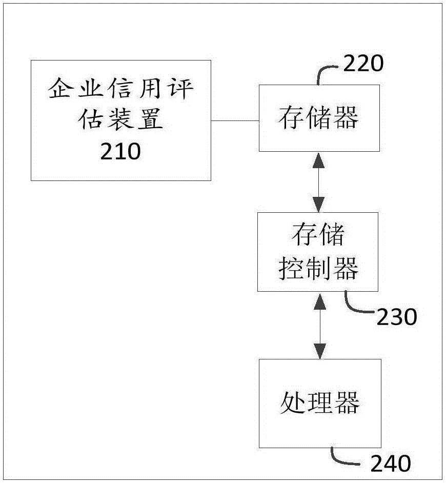 Enterprise credit assessment method and enterprise credit assessment device