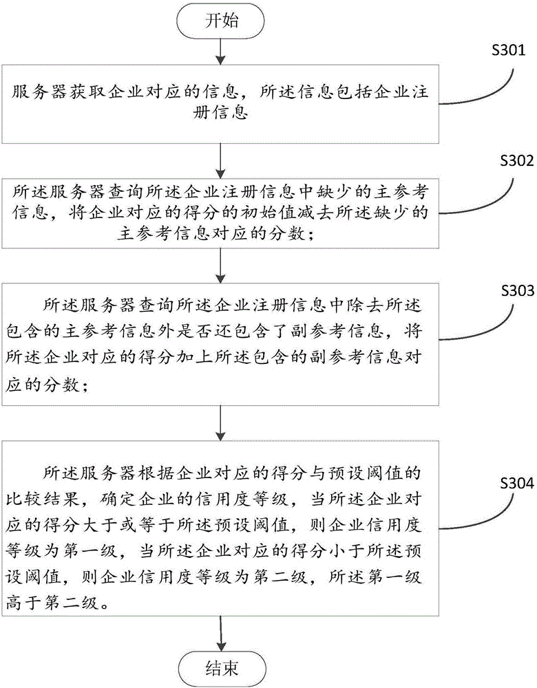 Enterprise credit assessment method and enterprise credit assessment device