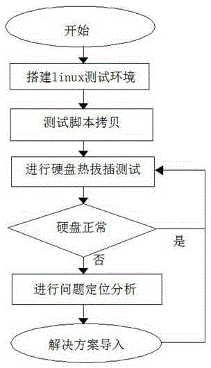 Linux-based hard disk random hot plug stability detection method