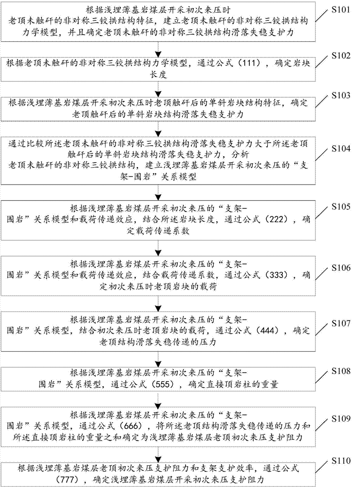 Method for determining first weighting supporting resistance of shallow thin bedrock coal seam mining