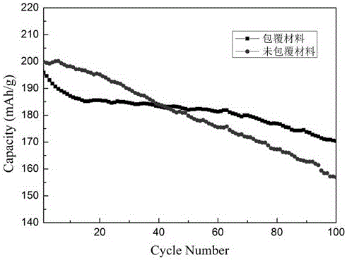 Preparation method of in situ coating modified NCA cathode material