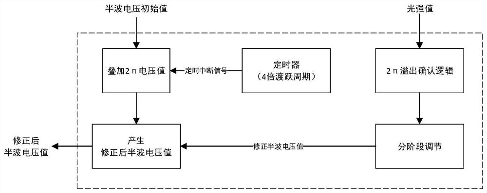 All-fiber current transformer and half-wave voltage correction method thereof