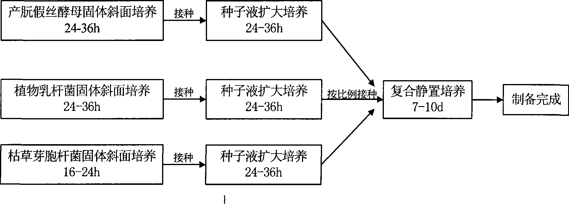 Preparation of compost fermentation complex bacterial agent