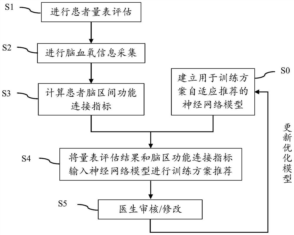 Limb movement training scheme automatic recommendation method and system