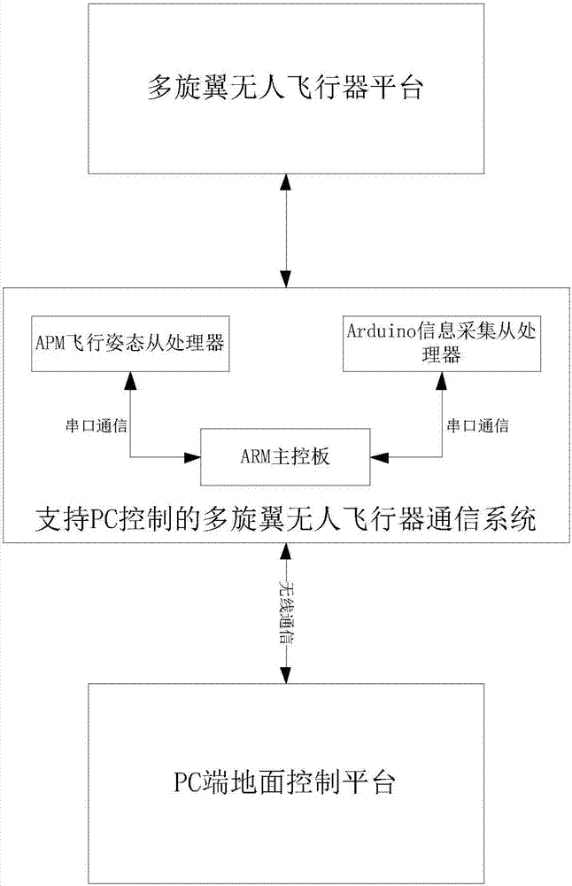 Multi-rotor unmanned aerial vehicle control system supporting pc control