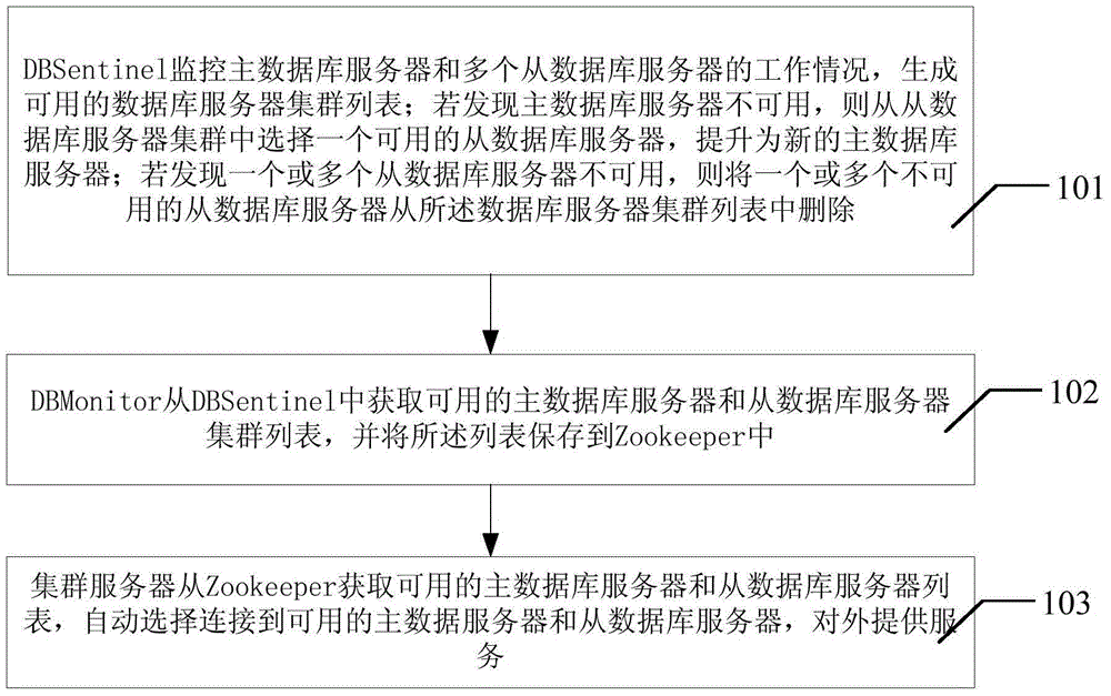 Master-slave server system application method and system thereof