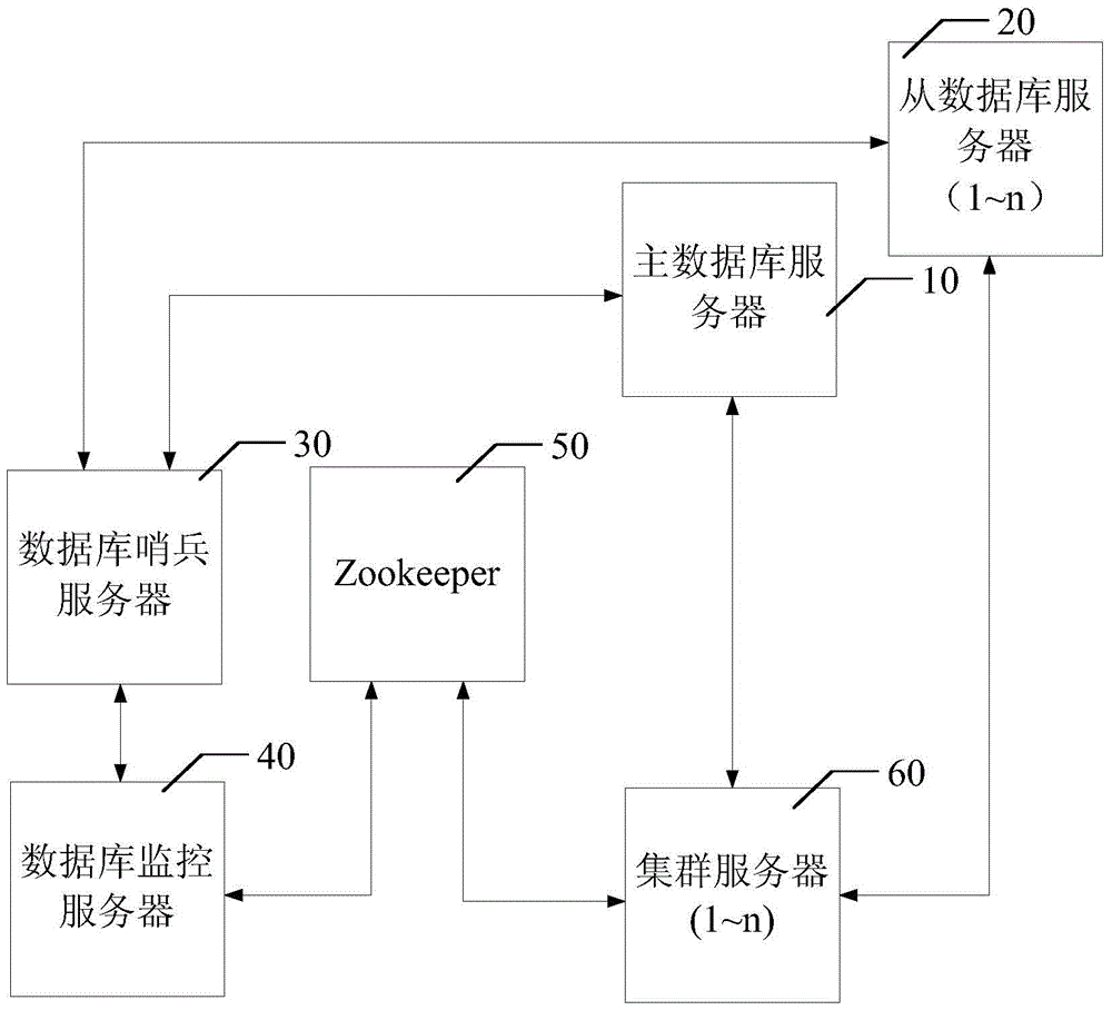 Master-slave server system application method and system thereof