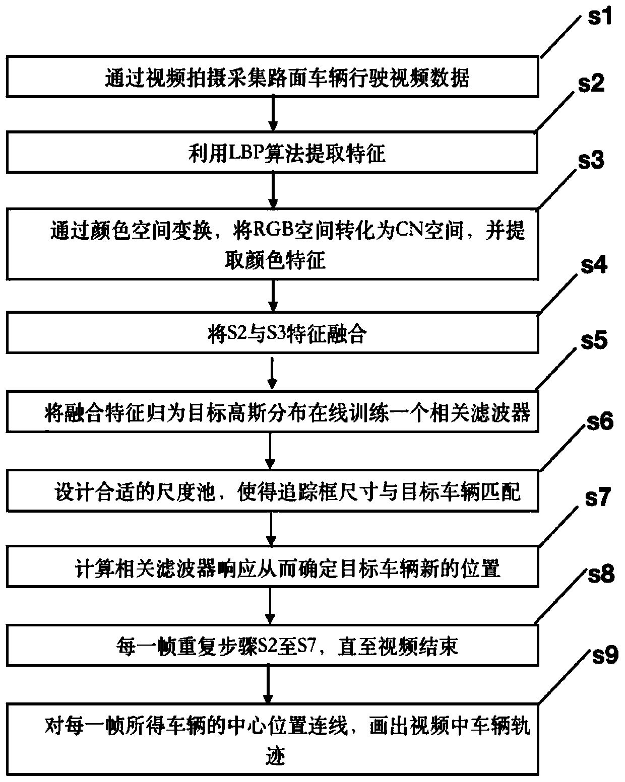 Vehicle detection tracking method based on color feature nonlinear dimension reduction