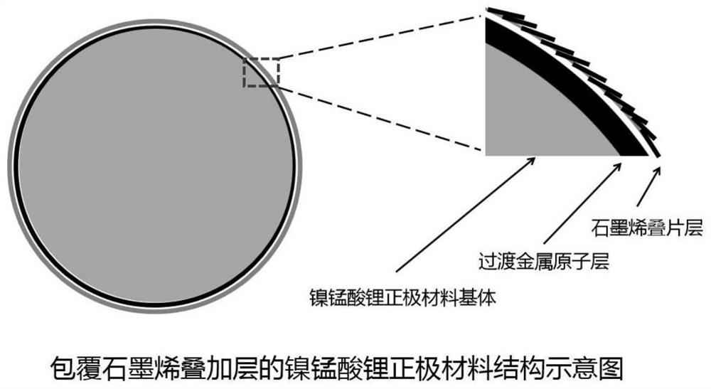 A kind of graphene-coated lithium nickel manganate cathode material and preparation method thereof