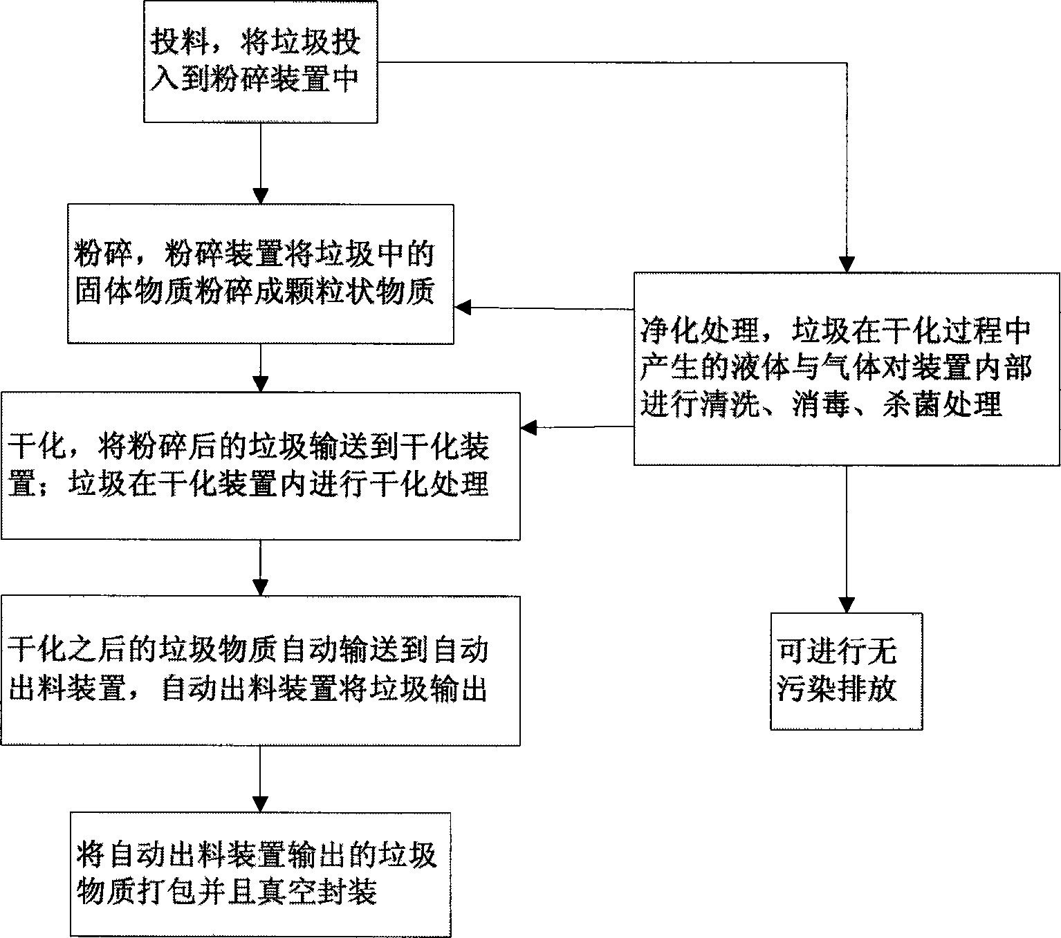 Solid-liquid-gas all-state garbage treatment method