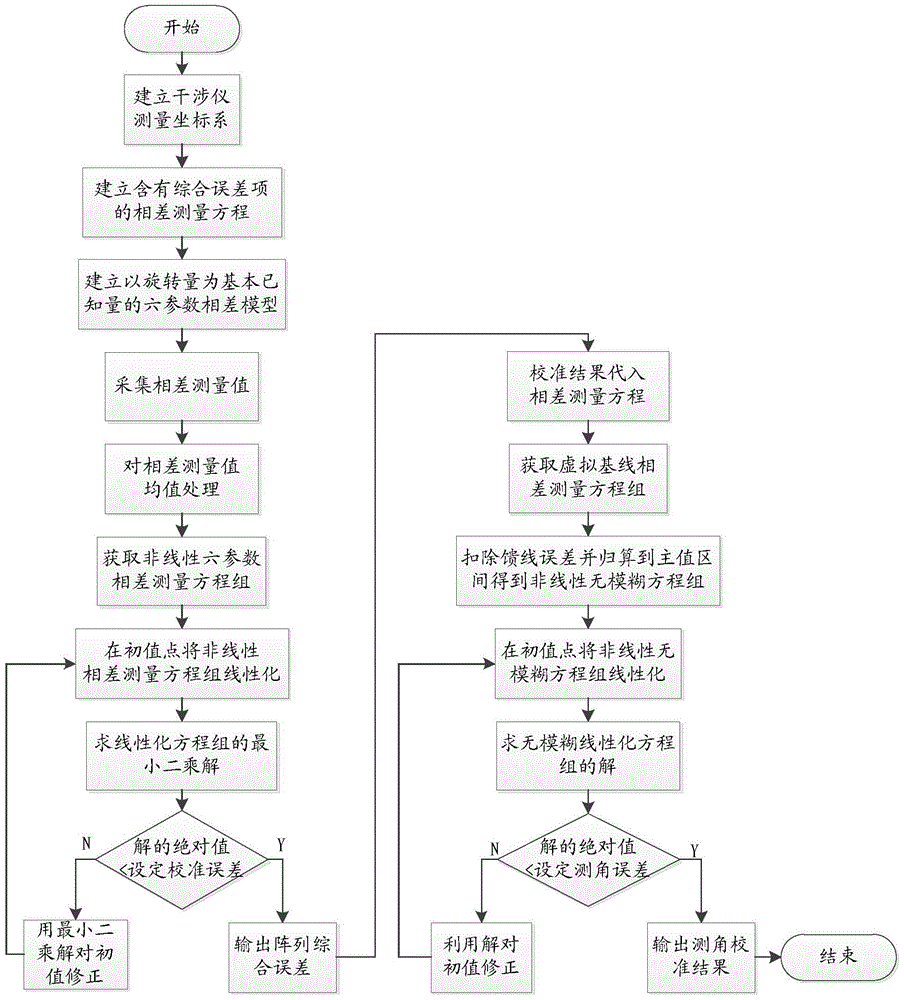 A Comprehensive Calibration Method of Interferometer Array