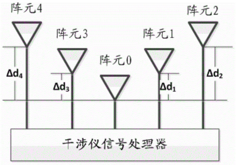 A Comprehensive Calibration Method of Interferometer Array