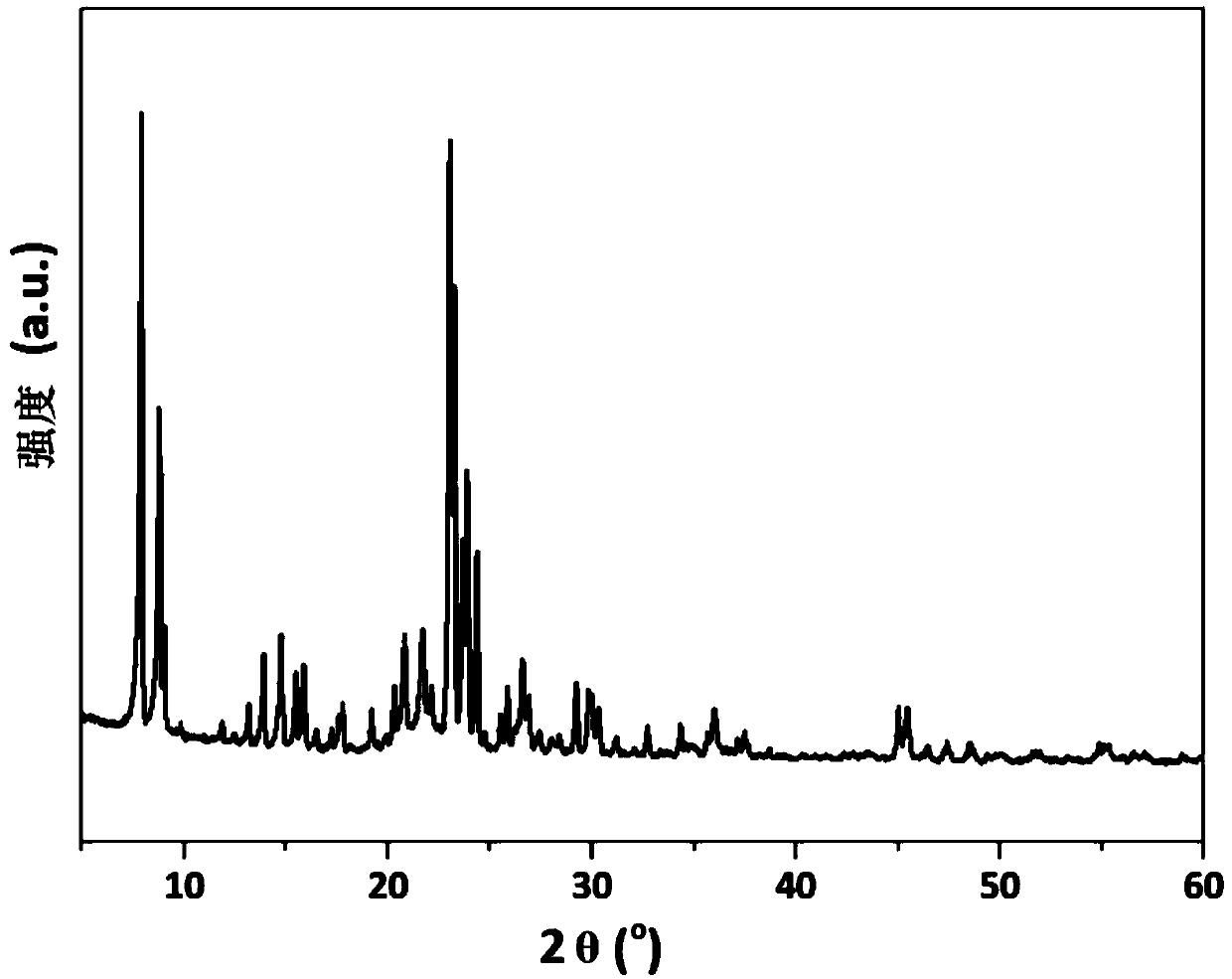 Preparation method and application of molecular sieve catalyst